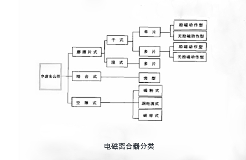 電磁離合器分類(lèi)